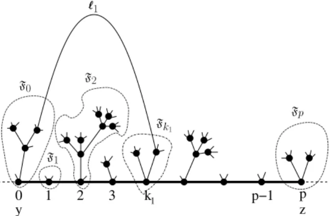 Figure 5. The tree T completed by a ﬁrst line from the arch expansion.
