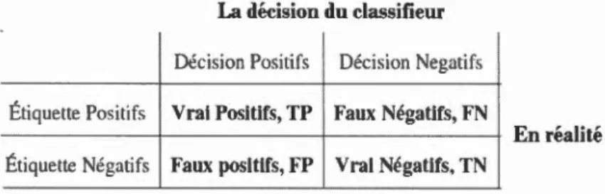 Figure 3 _ 6  : Matrice  de  confusion pour  la  classification binaire  Les détails  de  cette matrice sont  donnés  comme suit  : 