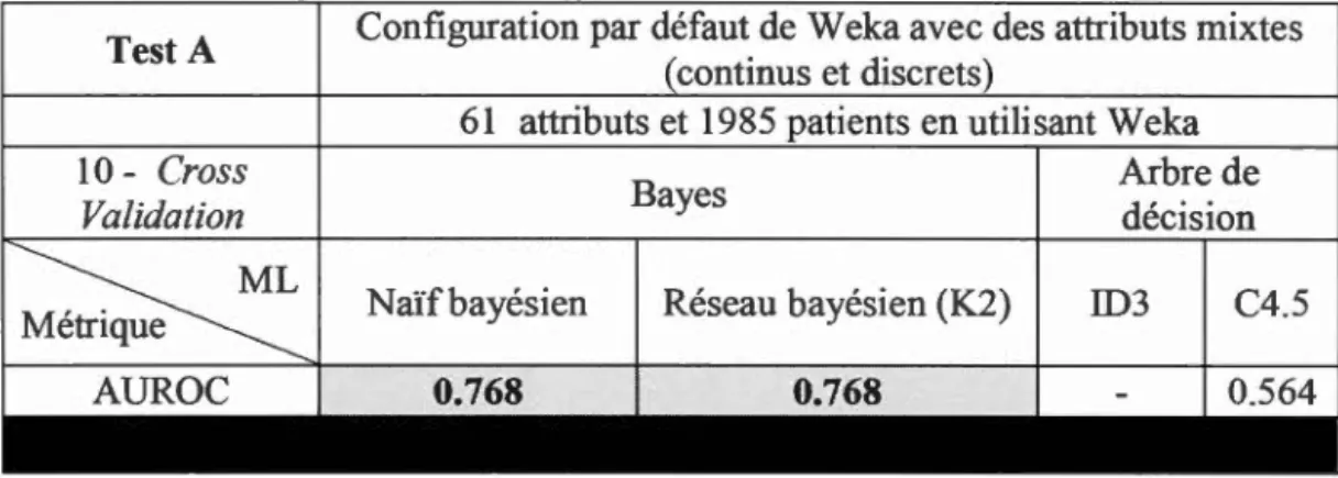 Tableau 3.2:  Comparaison des différents algorithmes d'apprentissage avec la  configuration par  défaut  de Weka 