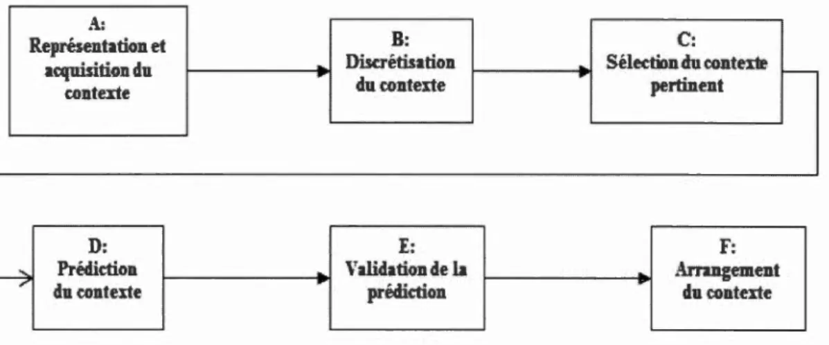 Figure 3.1  :Modèle de sélection des attributs pertinents et de détection des  exacerbations 