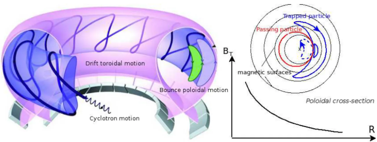 Figure 2.2: Particle trajectories in a tokamak. The left hand side picture illustrates the three angular components of a trapped particle trajectory