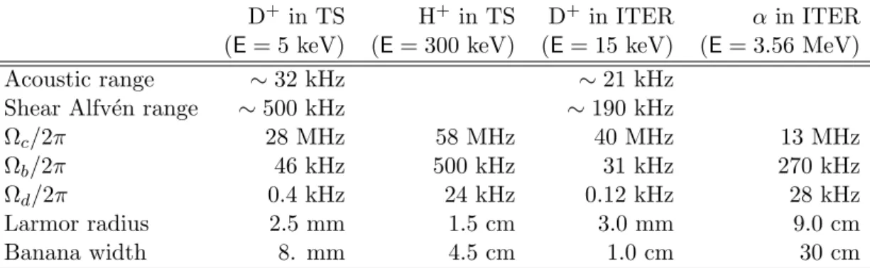Table 2.1: Features of the thermal and energetic ion trajectories in Tore-Supra and ITER, calculated with the values of Tab