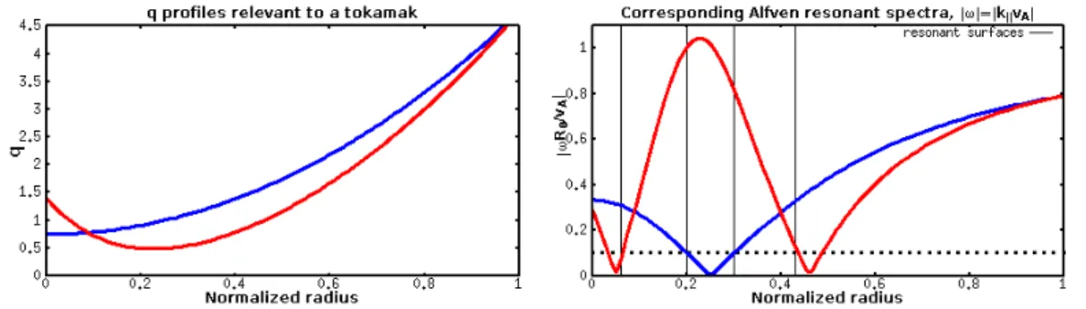 Figure 2.3: Typical sheared q profiles of a tokamak and corresponding Alfv´en resonant spectra for modes with a single poloidal and toroidal component, (m = −1, n = 1)