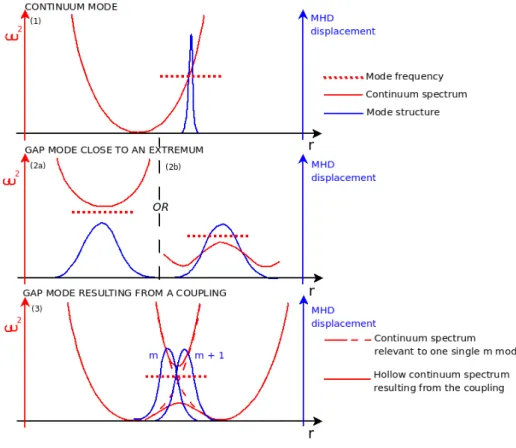 Figure 2.4: Continuum modes and gap modes.