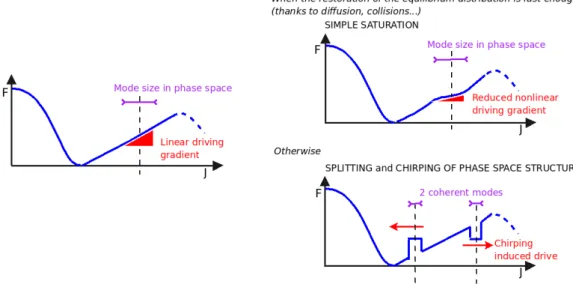 Figure 2.6: Two saturation regimes predicted for gap modes close to marginal stability: simple saturation and frequency chirping.