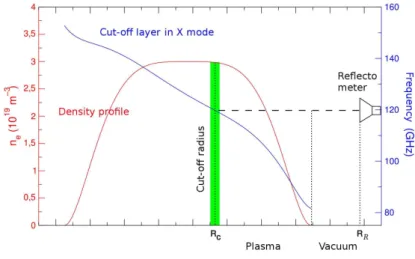 Figure 2.7: Schematic of the reflectometry set-up, and cut-off layer in X-mode.