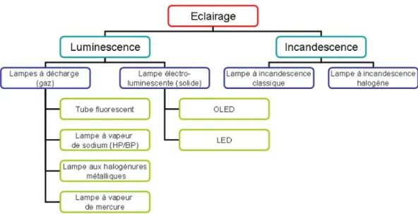 Figure 7 – Technologies existantes utilisées comme sources de lumière
