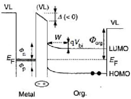 Figure 1.6 – Diagramme énergétique de l’interface avec courbure de bande et présence d’un dipôle interfacial