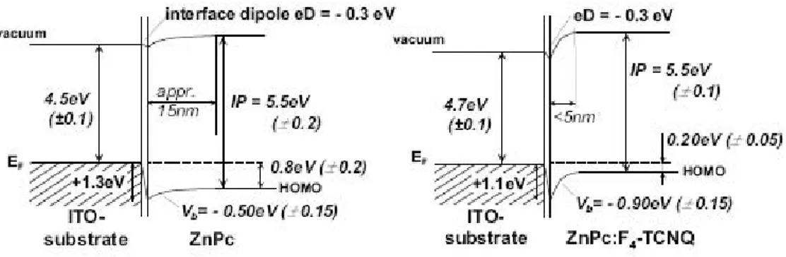 Figure 1.8 – Diagramme énergétique à partir de spectroscopie UPS/XPS montrant le niveau du vide, le niveau HOMO et le niveau de Fermi E F du SCO ZnPc sur ITO ; à
