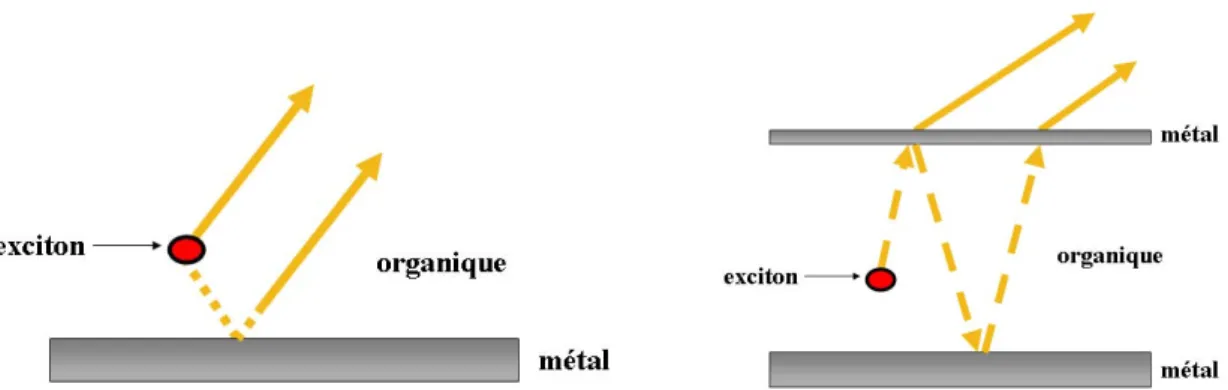 Figure 1.14 – Interférences onde directe/onde réfléchie (à gauche) ; effets de cavité (à droite)