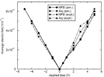 Figure 2.1 – Comparaison des champs électriques moyens simulés et expérimentaux dans la structure ITO/NPB/Alq3/Al