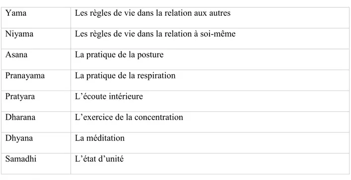 Tableau 3.  L’Ashtanga yoga : Les huit membres du yoga  Yama  Les règles de vie dans la relation aux autres  Niyama  Les règles de vie dans la relation à soi-même  Asana  La pratique de la posture 