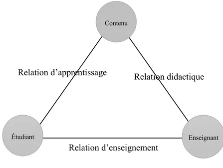 Figure 1.  Le triangle de Houssaye 