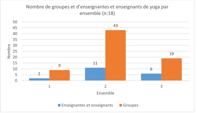 Figure 8.  Le nombre de groupes et d’enseignantes et enseignants de yoga par ensemble 