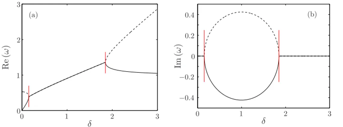 Figure 1.5 – (a) Partie réelle et (b) partie imaginaire de la pulsation linéaire ω, obtenue par l’équation (1.15) pour AM = 0.72
