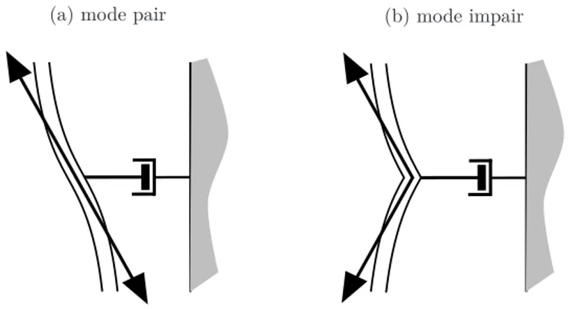Figure 2.8 – Schéma des efforts résultants de la tension du câble sur les récupérateurs d’énergie dans le cas d’un mode pair (a) et d’un mode impair (b).