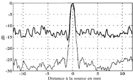 Fig. I.7 – Focalisation spatiale par RT `a travers une forˆet de tiges pour 1 transducteur (trait ´ epais) et pour 128 transducteurs (trait ﬁn)