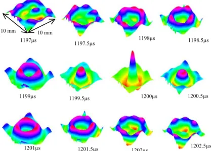 Fig. I.10 – Scan spatial du champ `a diﬀ´erents temps autour du point A