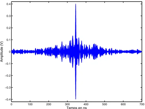 Fig. I.27 – Signal re¸cu apr`es retournement temporel avec 1 antenne.