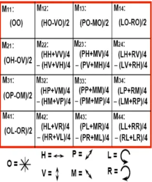 Figure 4.3: Table of combinations of the raw images used to retrieve the Mueller images [62].