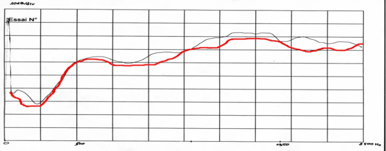 Figure 29 : Exemple de spectre en fréquence pour la plaque NIDA n°2   Plaque non percée (noire), Plaque percée (rouge) 