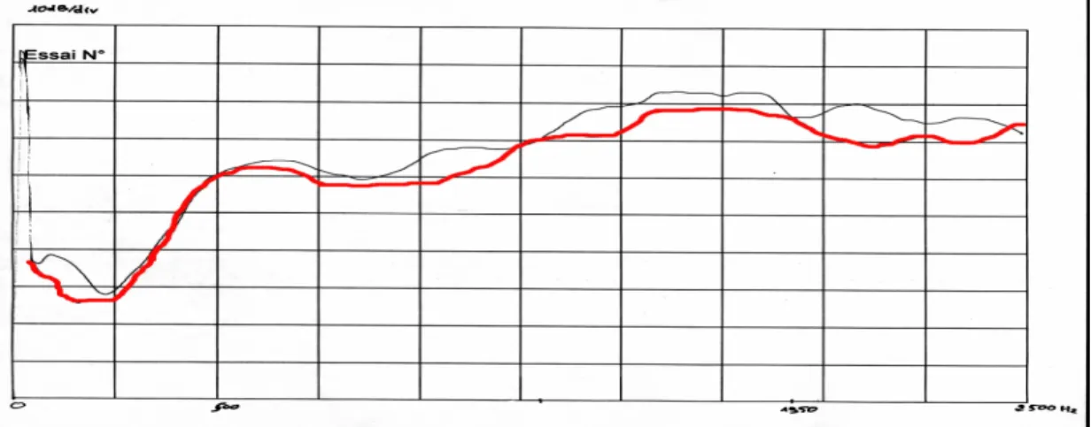 Figure 29 : Exemple de spectre en fréquence pour la plaque NIDA n°2   Plaque non percée (noire), Plaque percée (rouge) 