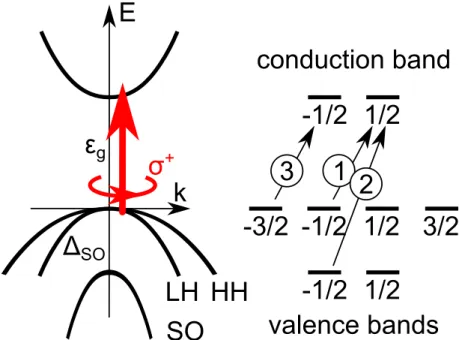 Figure 2.2: Left: Direct optical transition at the center of Brillouin zone of GaAs. Valence bands are denoted as: HH (heavy hole band), LH (light hole band), SO (split-off band).