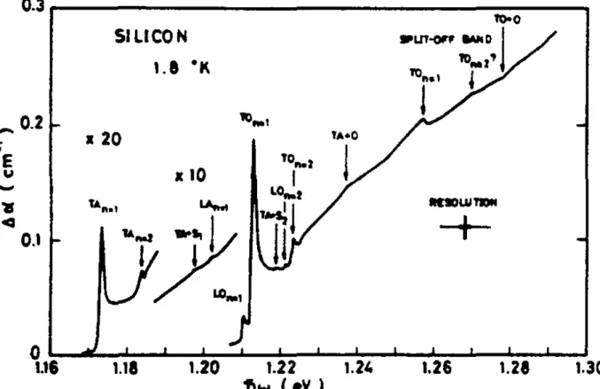Figure 2.11: Absorption spectrum at 1.8 K with contributions of different phonon modes [Nishino1974]