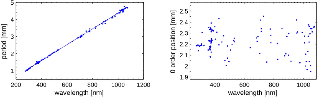 Figure 3.3: Results of the Babinet-Soleil calibration for all measurements: period of intensity variation from fig