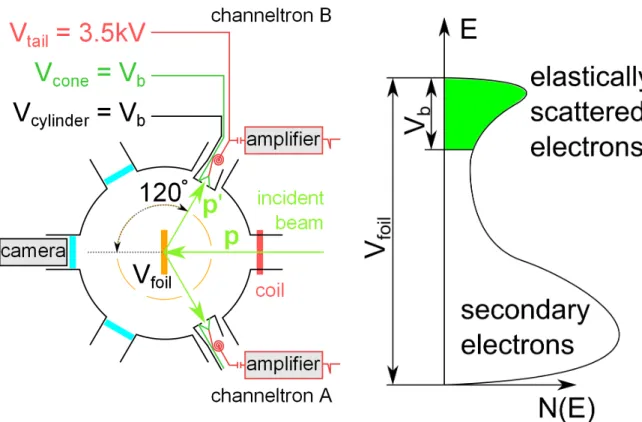 Figure 3.6: Top view of the Mott detector chamber. Electrons are accelerated by �foil, and