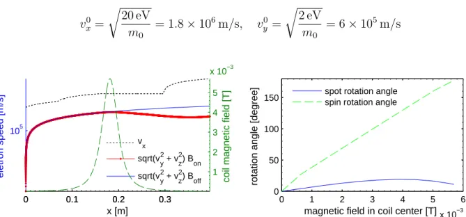Figure 3.11: Longitudinal and transverse components of electron speed and magnetic field