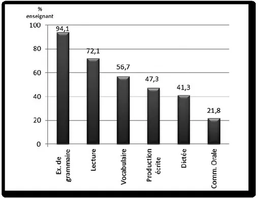 Figure 1 : Les activités faites en classe de français chaque semaine 