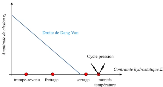 Figure 1.2. Trajet de chargement dans un diagramme de Dang Van d’une zone critique en fatigue de culasse de moteur  diesel 