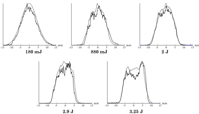 Figure 2.19 : Evolution du profil spatial dans le dernier étage d’amplification.  (trait plein) mesures expérimentales, (pointillés) profils simulés  