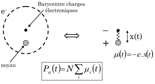 Figure 1.7 : Modèle de l’oscillateur électronique classique. Le nuage électronique est assimilé à son  barycentre dont la position est donnée par x(t)