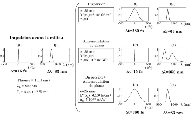 Figure 1.10 : Calcul des effets de n 2  et n( ω) sur une impulsion courte à la traversée d’un milieu d’épaisseur e 