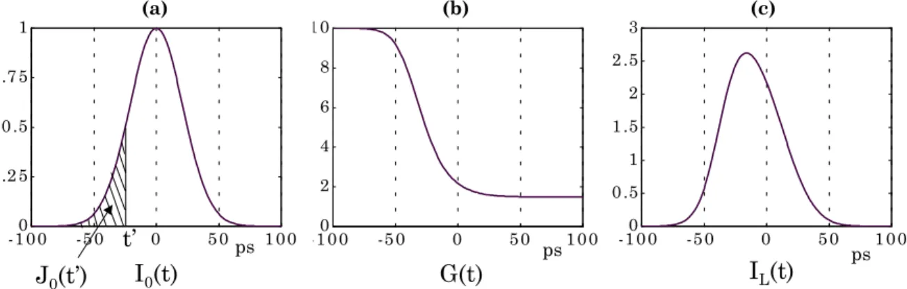 Figure 1.13 : Exemple d’évolution du profil temporel en présence de saturation                                (a) Éclairement initial, (b) gain effectif, (c) Éclairement final (G 0 =10, J 0 ( ∞)=J sat ) 