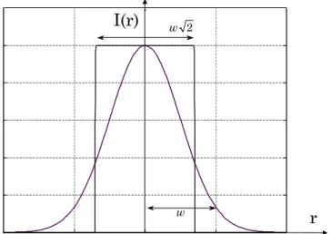 Figure 2.5 : Profil gaussien et circulaire équivalents. L’intégrale du profil selon r (et  θ) donne la 