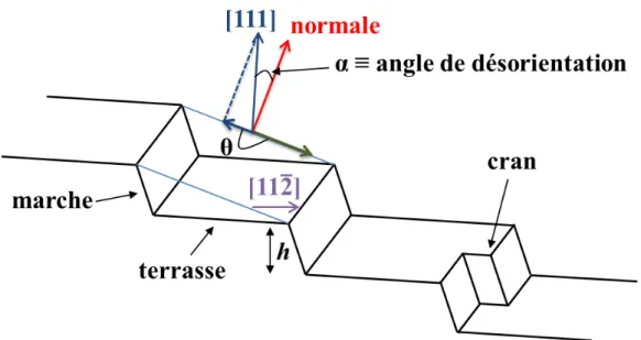Figure 1.2 – Schéma d’une surface vicinale montrant la désorientation de la face vicinale par rapport au plan dense (111).