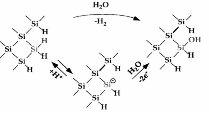 Figure 1.3 – Etape initiale de la dissolution du silicium par voie chimique (en haut) et électrochimique (en bas).
