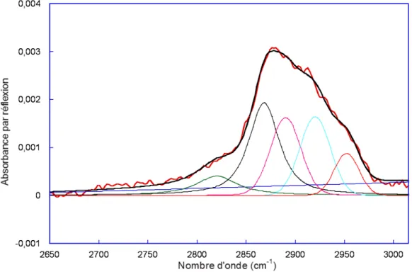 Figure 1.14 – Ajustement de la zone des pics d’élongation des CH 2 d’un spectre