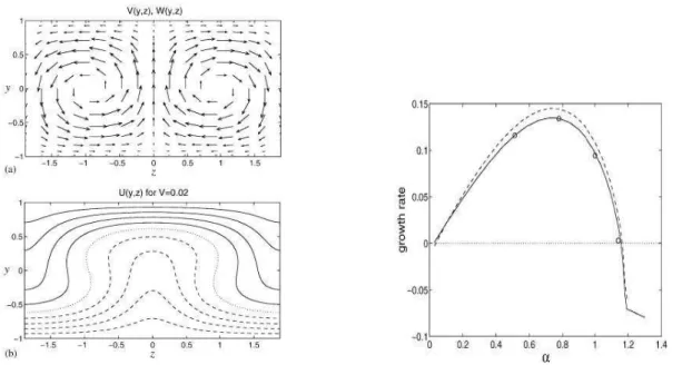 Figure 1.8: Left: (a) Streamwise vortices (0, V (y, z), W (y, z)) in Couette flow. (b) Contour plot of the initial streak profile U (y, z) produced by the vortices
