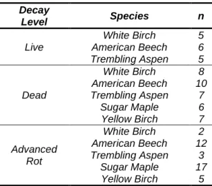 Table 1: Description of sampled material. 