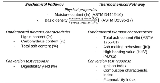 Table 2: Physical properties, fundamental biomass characteristics and conversion test response of  interest 