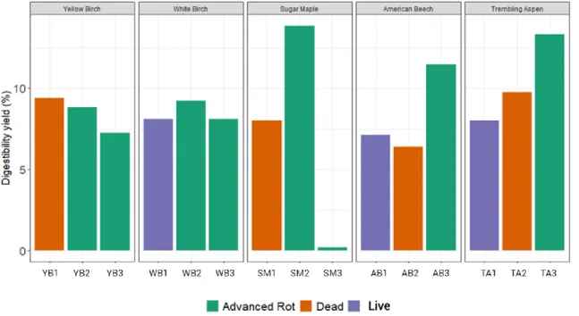 Figure 6 : Digestibility yield attained by each analyzed sample.