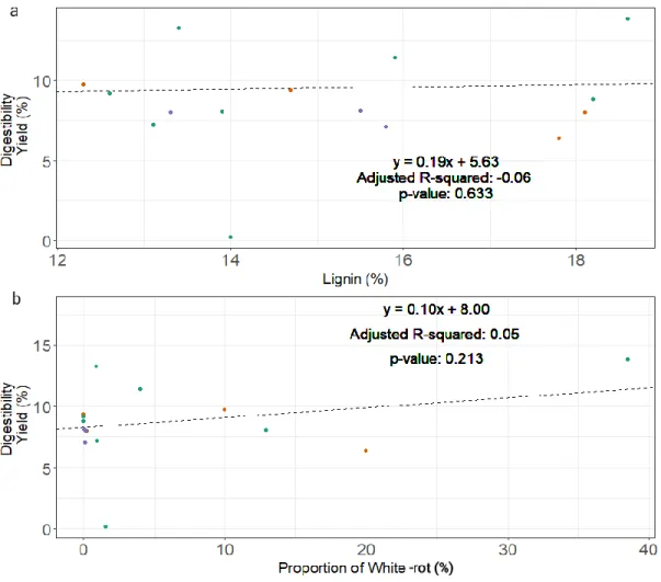 Figure 7 : Relation between lignin content (a), proportion of white-rot (b) and digestibility 