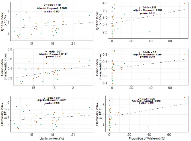 Figure 8 : Variation of combustion characteristic parameters with lignin content and proportion of 