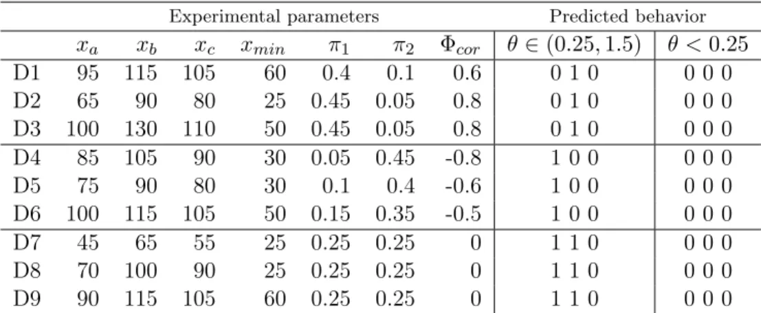 Table 1.3: Risk-preference-revealing experiment