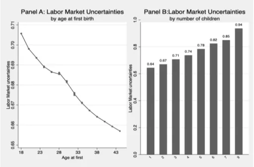 Figure 2.4: Labour uncertainties by age at first birth and number of children