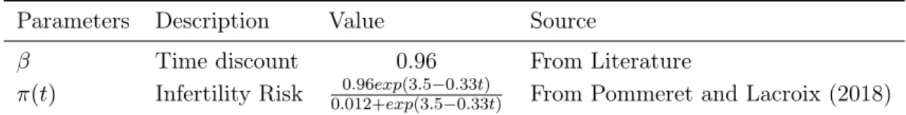 Table 2.2: Regression table
